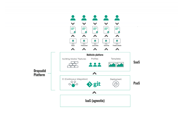 dropsolid platform